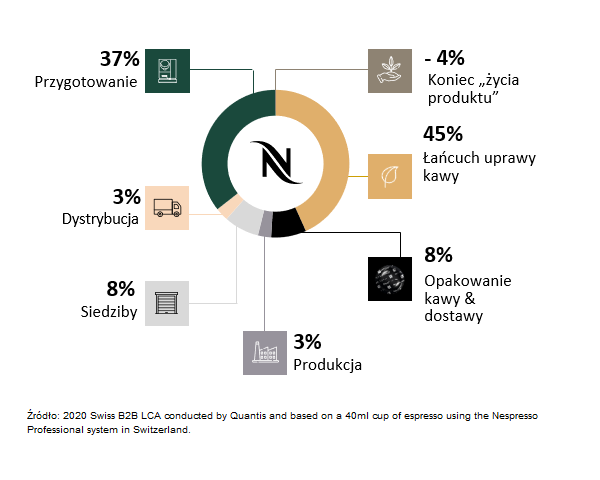 udział procentowy - ślad węglowy filiżanki espresso